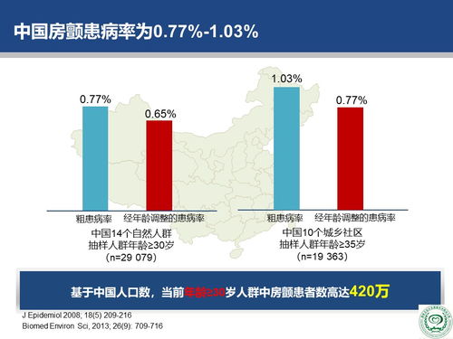 2018版中国房颤疾病流行病学 危害及治疗现状