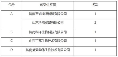 山东省高致病性禽流感流行病学调查监测紧急采购项目中标公告